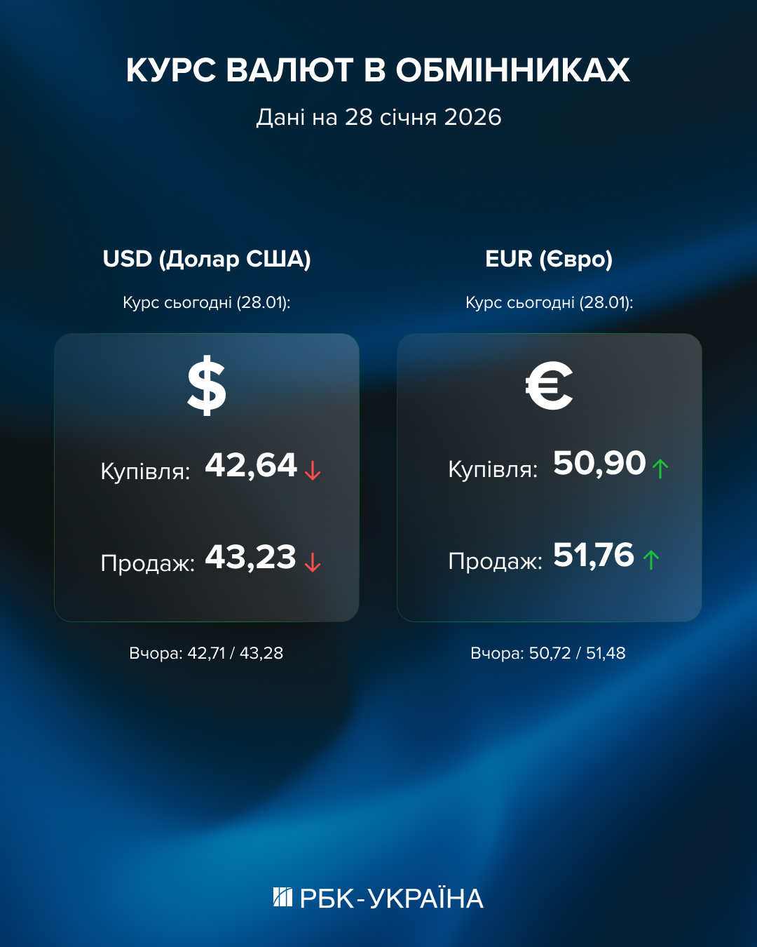 Євро в обмінниках перевищило 51,5 гривень. Як учора закрився міжбанк